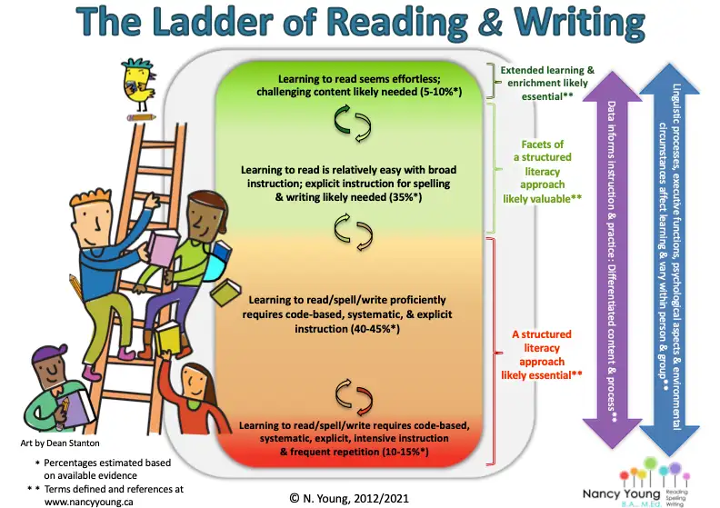 Ladder of Reading and Writing